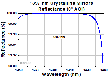 1397 nm Center Wavelength